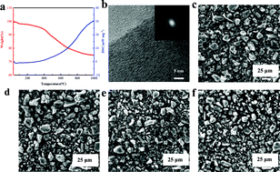 Graphical abstract: Investigation of pyrolysed anthracite as an anode material for sodium ion batteries