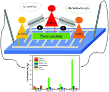 Graphical abstract: Enhanced acetic acid sensing of MOF-derived α-Fe2O3/ZrO2 arising from phase junction and defects