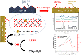 Graphical abstract: Influence of Cu–Zn co-doping on the degradation performance of a Ti/SnO2–Sb anode