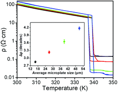 Graphical abstract: Effect of microplate size on the semiconductor–metal transition in VO2 thin films