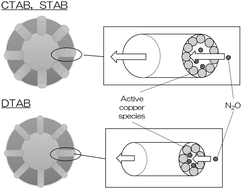 Graphical abstract: Fabrication of copper supported porous silica–alumina hollow spheres for catalytic decomposition of nitrous oxide