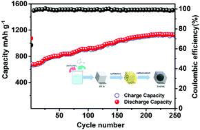 Graphical abstract: MOF-derived ZnS/NC yolk–shell composites for highly reversible lithium storage