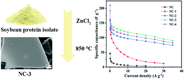 Graphical abstract: Soybean protein-derived N, O co-doped porous carbon sheets for supercapacitor applications