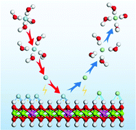 Graphical abstract: Experimental and DFT study of F− removed by Cl−-hydrotalcite