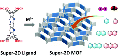 Graphical abstract: Super-2D metal organic frameworks with vertical layer skeletons and good adsorption performances