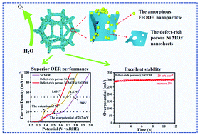 Graphical abstract: Amorphous FeOOH nanoparticles decorated on defect-rich porous Ni MOF nanosheet based hierarchical architectures toward superior OER performance