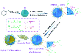 Graphical abstract: Fabrication of Fe3O4@poly(methyl methacrylate-co-glycidyl methacrylate) microspheres via miniemulsion polymerization using porous microspheres as templates for removal of cationic dyes