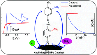 Graphical abstract: Application of palladium nanoparticle supported organo-kaolinite for 4-chloro-2-nitroaniline catalytic reduction and electrochemical detection