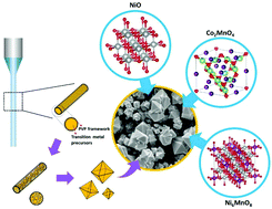 Graphical abstract: Quasi-anisotropic benefits in electrospun nickel–cobalt–manganese oxide nano-octahedron as anode for lithium-ion batteries