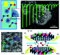 Graphical abstract: Controllable synthesis of a nanoparticle-modified thin-layer 3D flower-like CuZnAl-LDHs material with high NO2 gas sensing performance at room temperature