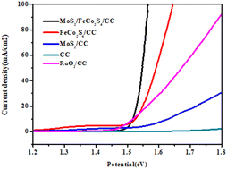 Graphical abstract: Interconnected MoS2/FeCo2S4 nanosheet array bifunctional electrocatalysts grown on carbon cloth for efficient overall water splitting