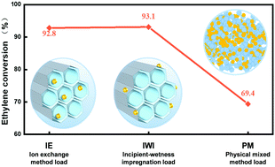 Graphical abstract: Tuning the Ni site location of bifunctional Ni-based catalysts for improving the performance in ethylene oligomerization