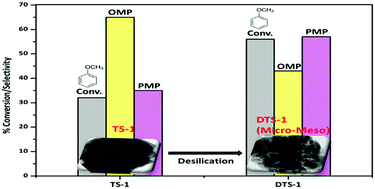 Graphical abstract: Enhanced anisole hydroxylation over a hierarchical micro/mesoporous TS-1 catalyst