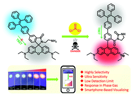 Graphical abstract: A rhodamine–TPE scaffold-based fluorescent probe for visualizing phosgene with a portable smartphone via test TLC strips