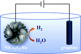 Graphical abstract: Preparation of heterogeneous NiCo2S4/Ru composite electrode materials and their electrocatalytic properties for hydrogen evolution