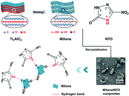 Graphical abstract: Improved corrosion resistance and thermal stability of insensitive NTO explosives by MXene modification in the presence of non-covalent bonds