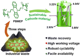 Graphical abstract: Ultrastable dihydrophenazine-based polymer from industrial waste as a sustainable lithium-ion battery cathode material