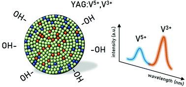 Graphical abstract: A ratiometric luminescence pH sensor based on YAG:V3+,V5+ nanoparticles