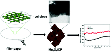 Graphical abstract: Rational design of 3D net-like carbon based Mn3O4 anode materials with enhanced lithium storage performance