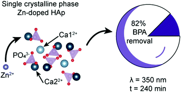 Graphical abstract: Zinc-doped hydroxyapatite: an UVA light photocatalyst for the removal of bisphenol A