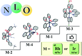 Graphical abstract: Theoretical investigation of electronic structures, second-order NLO responses of cyclometalated Ir(iii) and Rh(iii) counterpart complexes: effect of metal centers