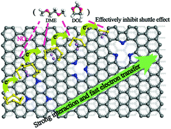 Graphical abstract: Understanding the interaction of N-doped graphene and sulfur compounds in a lithium–sulfur battery: a density functional theory investigation