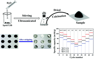 Graphical abstract: Environmentally friendly method for efficiently recycling LiMn2O4 cathode materials