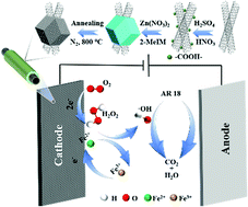 Graphical abstract: Graphite felt modified by nanoporous carbon as a novel cathode material for the EF process