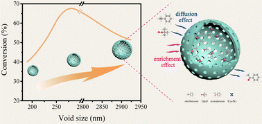 Graphical abstract: Size effect of Co–N–C-functionalized mesoporous silica hollow nanoreactors on the catalytic performance for the selective oxidation of ethylbenzene