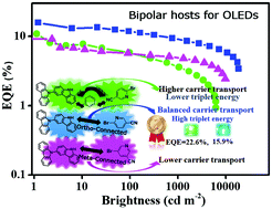 Graphical abstract: Bicarbazole-cyanopyridine based bipolar host materials for green and blue phosphorescent OLEDs: influence of the linking style between P- and N-type units