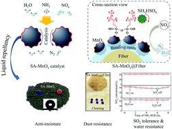Graphical abstract: Superhydrophobic catalyst-wrapped fibrofelt with anti-moisture, anti-dusting and NH3-SCR properties