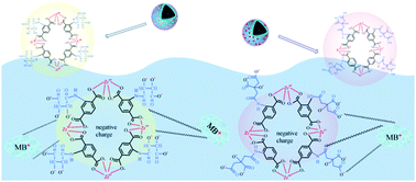 Graphical abstract: Magnetically recyclable core–shell MOF nanoparticles of Fe3O4@PDA@UIO-66-NH2 grafted by organic acids for intensified cationic dye adsorption