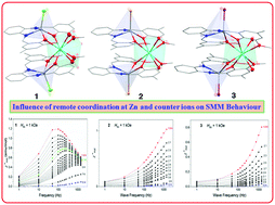 Graphical abstract: Three angular Zn2Dy complexes showing the effect of remote coordination at Zn and counter ions on slow magnetic relaxation at Dy centres