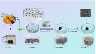 Graphical abstract: The green design of corncob cellulose/reduced graphene oxide-derived hierarchical porous aerogels for efficient dye adsorption