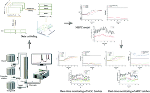 Graphical abstract: Real-time monitoring of the column chromatographic process of Phellodendri Chinensis Cortex part II: multivariate statistical process control based on near-infrared spectroscopy