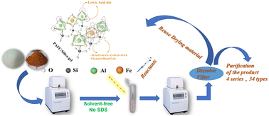 Graphical abstract: In situ preparation of a ferric polymeric aluminum chloride–silica gel nanocatalyst by mechanical grinding and its solid-phase catalytic behavior in organic synthesis