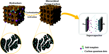 Graphical abstract: Inorganic salt-induced synthesis of lignin derived hierarchical porous carbon with self-embedded quantum dots and ultrahigh mesoporosity for supercapacitors