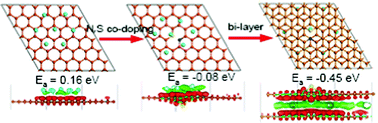 Graphical abstract: DFT study of N,S co-doped graphene anodes for Na-ion storage and diffusion