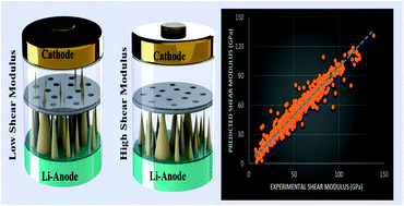 Graphical abstract: Machine learning enabled high-throughput screening of inorganic solid electrolytes for regulating dendritic growth in lithium metal anodes