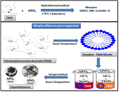 Graphical abstract: Micelle effect on the conversion of microporous to mesoporous molecular sieves and biodiesel synthesis