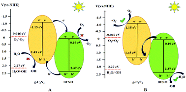 Graphical abstract: Preparation of Bi3Fe0.5Nb1.5O9/g-C3N4 heterojunction photocatalysts and applications in the photocatalytic degradation of 2,4-dichlorophenol in environment
