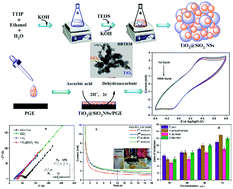 Graphical abstract: Titania (TiO2)/silica (SiO2) nanospheres or NSs amalgamated on a pencil graphite electrode to sense l-ascorbic acid electrochemically and augmented NSs for antimicrobial behaviour