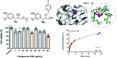 Graphical abstract: Synthesis, computational and nanoencapsulation studies on eugenol-derived insecticides