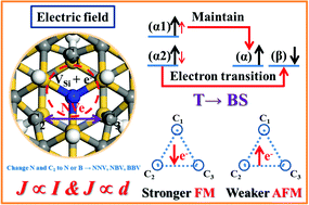 Graphical abstract: Magnetic couplings and applied electric field regulation in diradical SiC defect diamond-like nanoclusters