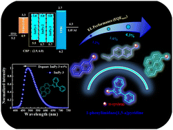 Graphical abstract: Unipolar 1-phenylimidazo[1,5-a]pyridine: a new class of ultra-bright sky-blue emitters for solution-processed organic light emitting diodes