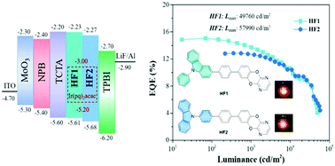 Graphical abstract: Novel carbazole- and dioxino[2,3-b]pyrazine-based bipolar hosts for red PhOLEDs with a high brightness