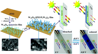 Graphical abstract: Enhanced dual-band modulation of visible and near-infrared light transmittance in electrochromic composite films based on Preyssler-type polyoxometalates and W18O49