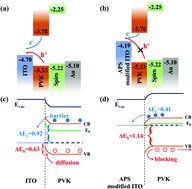 Graphical abstract: In situ growth of a bifunctional modification material for highly efficient electron-transport-layer-free perovskite solar cells