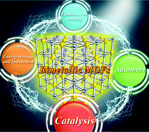 Graphical abstract: Recent advances in bimetallic metal–organic frameworks (BMOFs): synthesis, applications and challenges