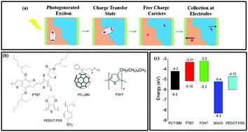 Graphical abstract: Study of light-induced degradation of polymer: fullerene solar cells